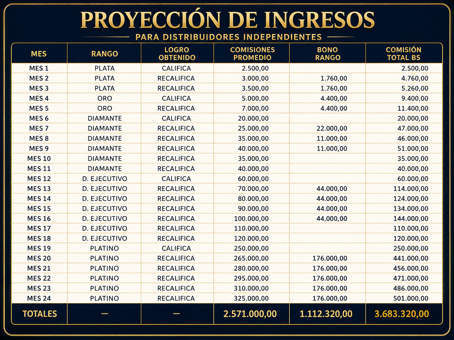 Proyección de ingresos por meses